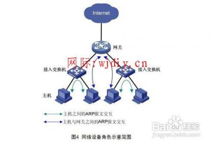 解决网络中常见的ARP攻击行为